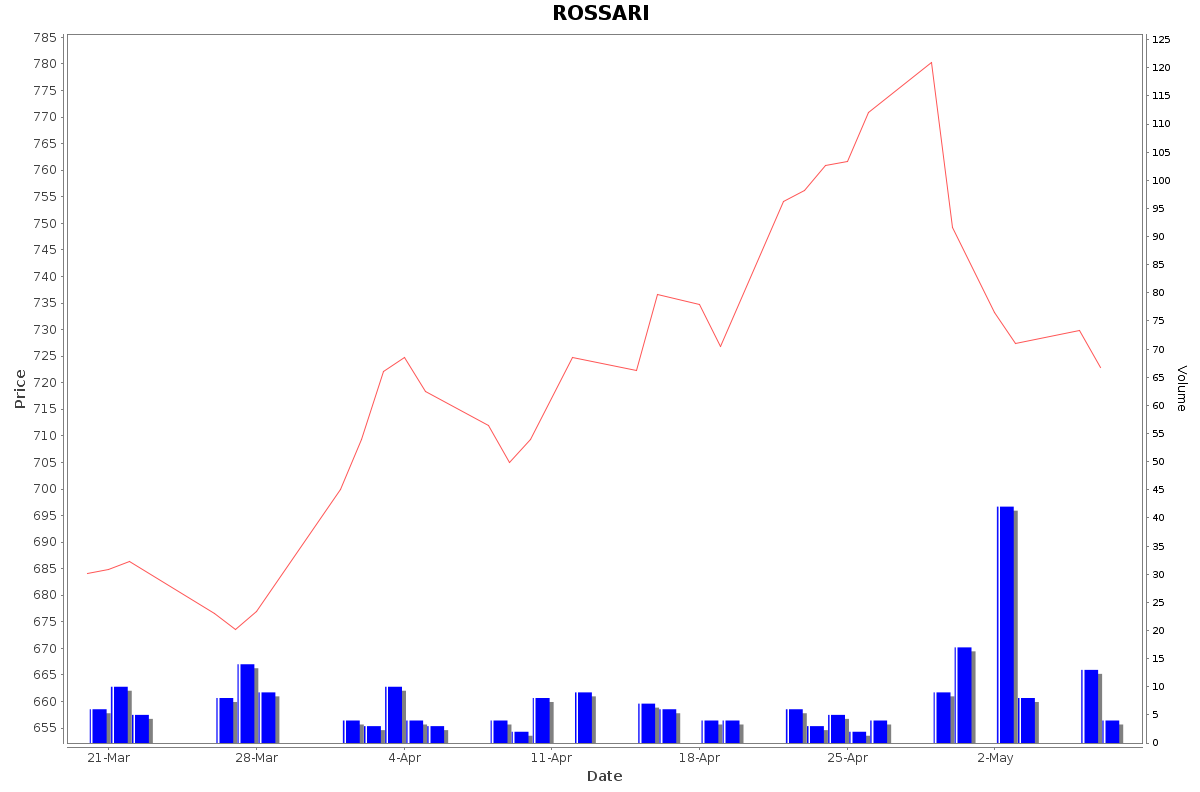 ROSSARI Daily Price Chart NSE Today
